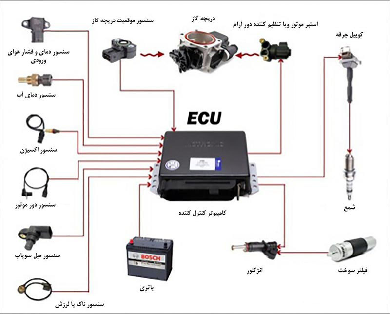 دستگاه ECU چیست